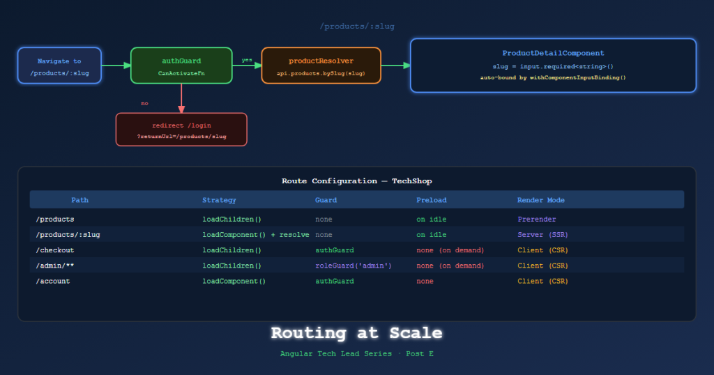 angular techlead routing