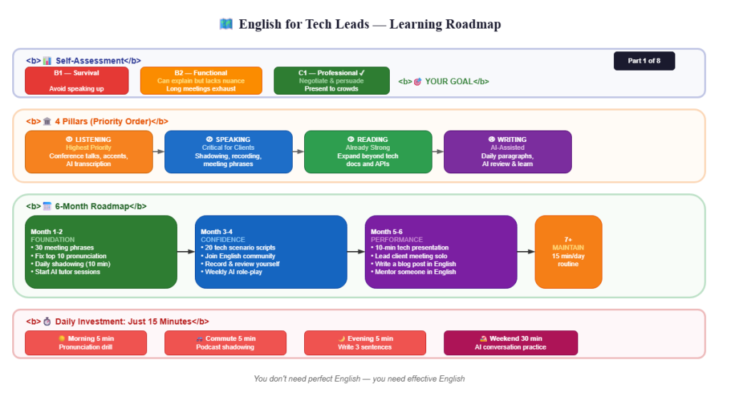 english tech lead roadmap