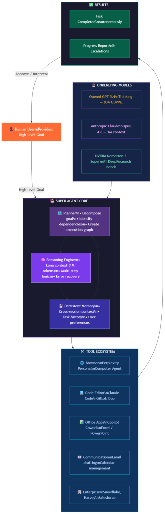 super agent architecture 2026