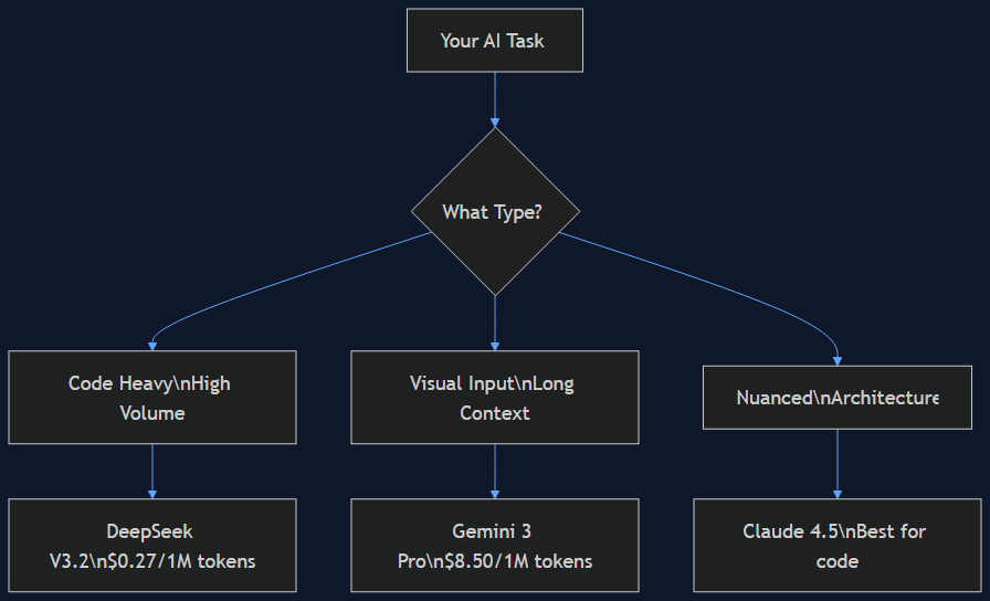 deepseek vs gemini 2026