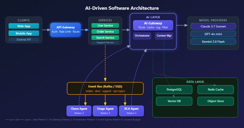 ai driven architecture 2026