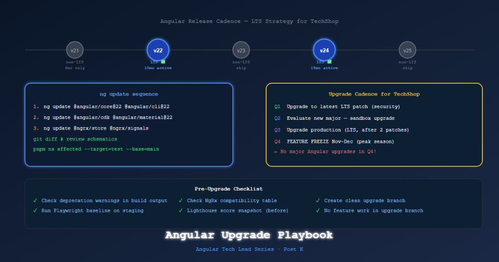 angular techlead upgrade playbook