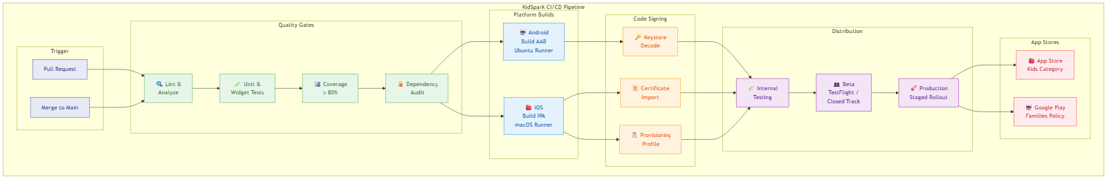 KidSpark CI/CD Pipeline — from code push through quality gates to app store distribution