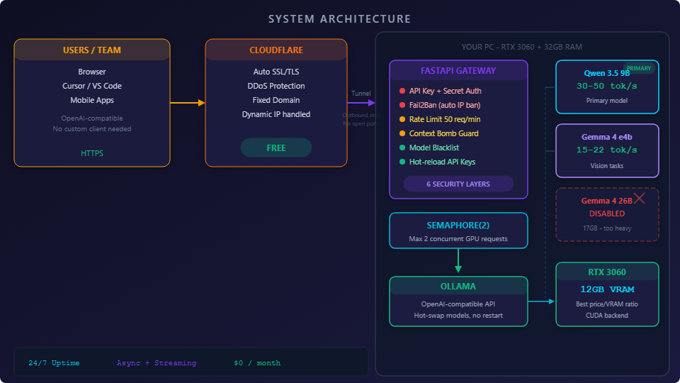 System Architecture