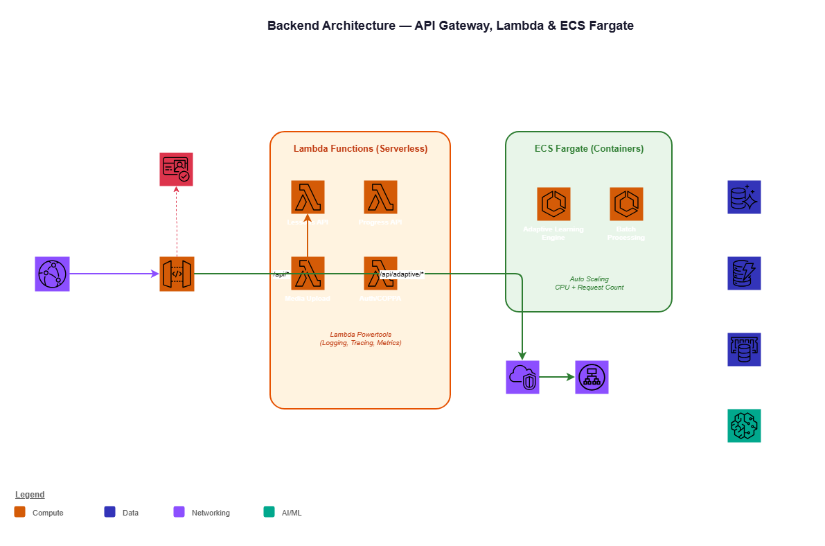 Backend architecture — API Gateway routing to Lambda functions and ECS Fargate services