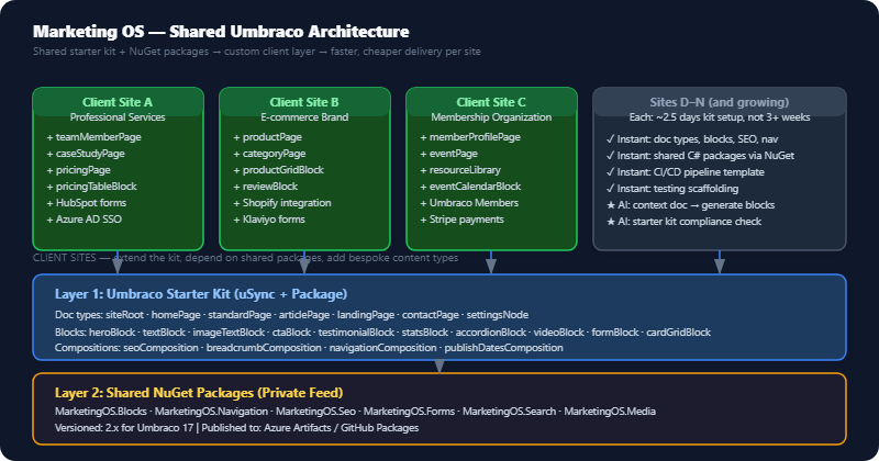 umbraco migration part7