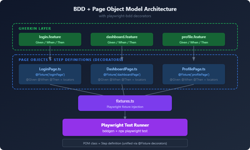 BDD + Page Object Model Architecture