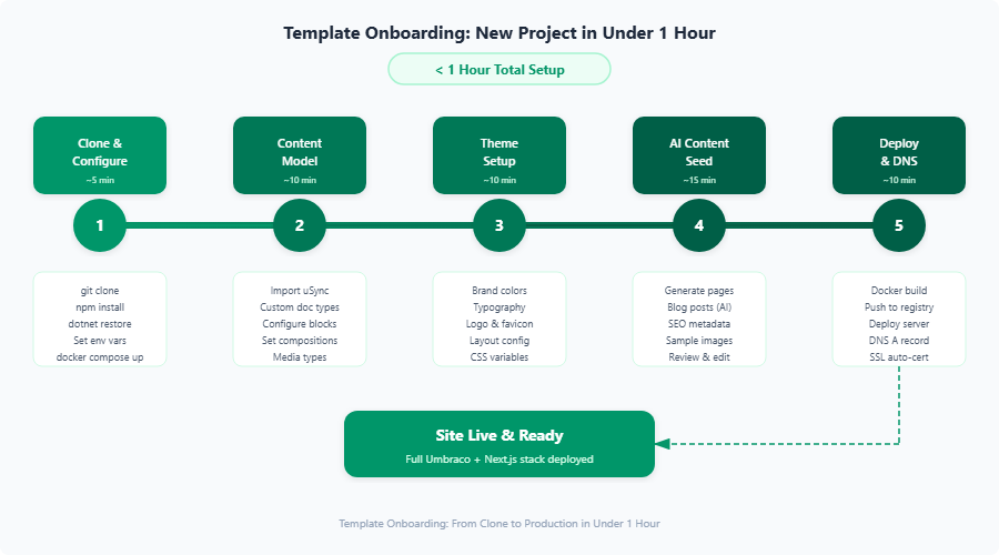 umbraco nextjs template onboarding