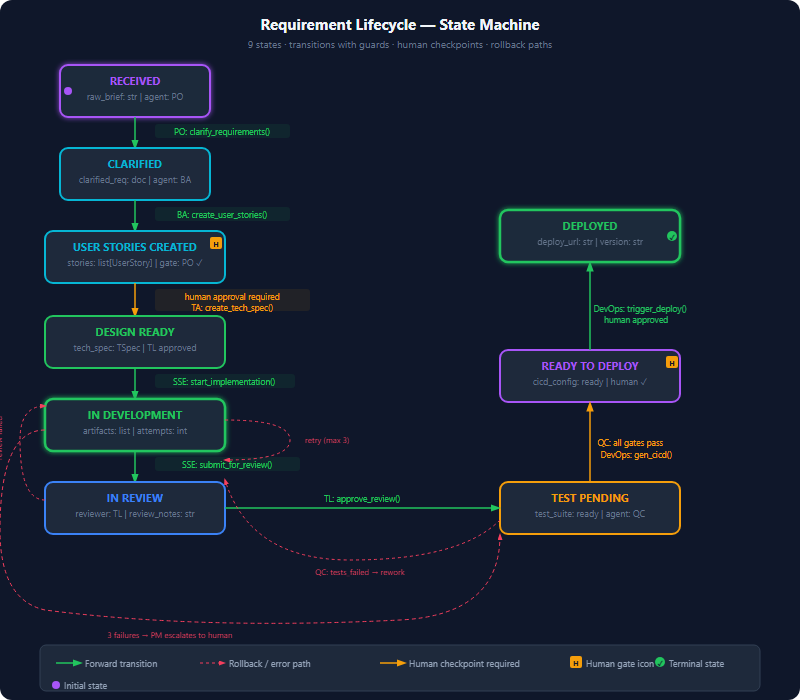 Requirement lifecycle state machine