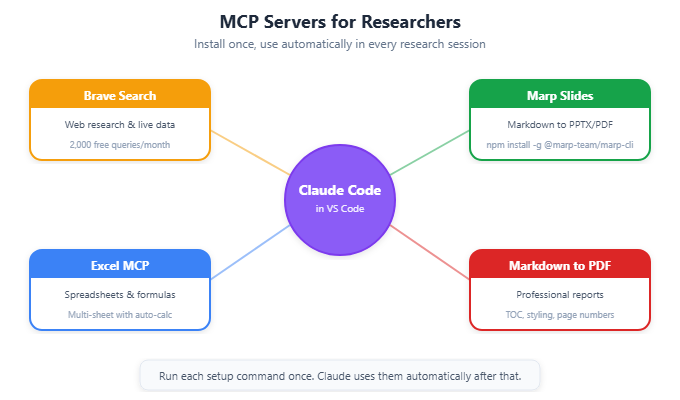 MCP servers for researchers — research, slides, spreadsheets, reports