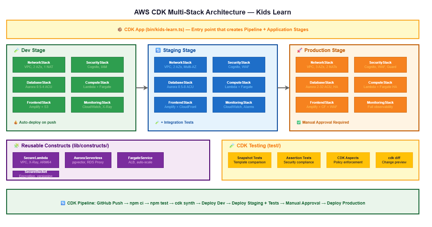 AWS CDK Architecture — Multi-stack project structure showing how CDK constructs compose into stacks that deploy across dev, staging, and production environments