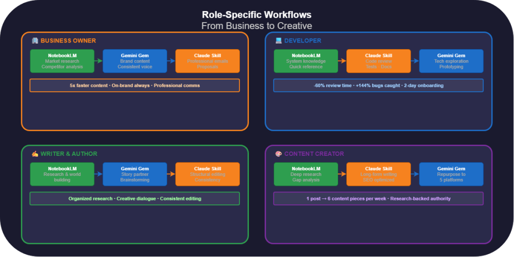 ai workflow mastery role workflows part5