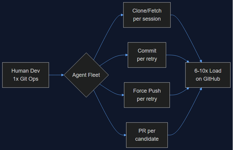 github ai agent scaling crisis 2026