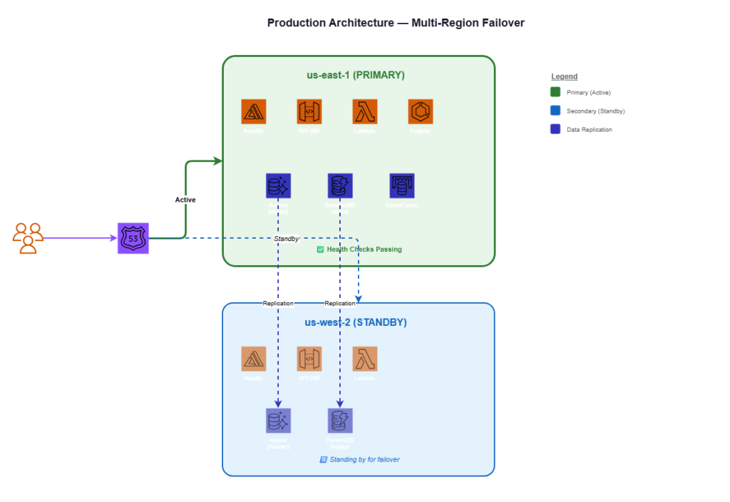 aws fullstack production multiregion scaling
