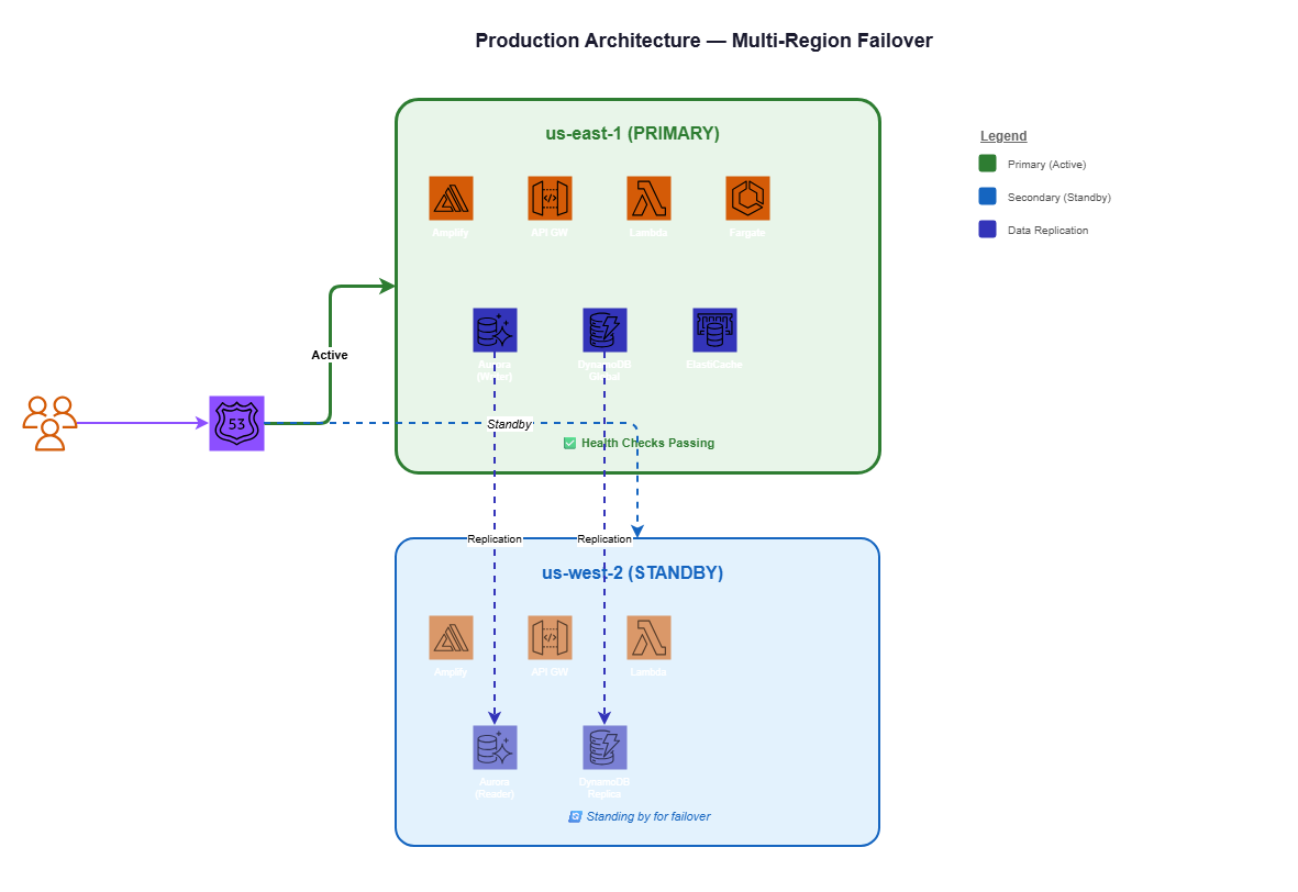 Production architecture — Multi-region deployment with Route 53 failover and Aurora Global Database