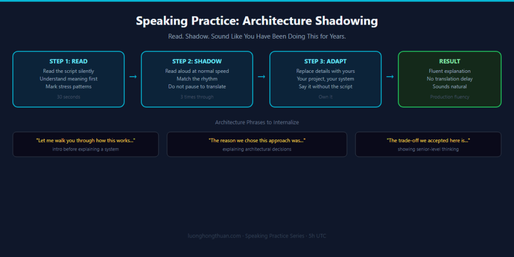 speaking practice architecture shadowing june 24