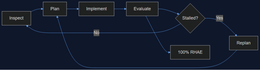nvidia avo arc agi 3 harness beats raw model