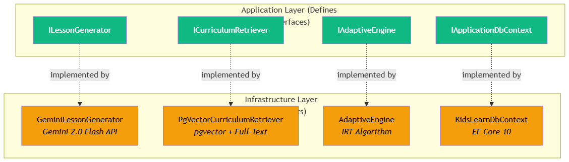 Application layer ports — ILessonGenerator, ICurriculumRetriever, IAdaptiveEngine, IApplicationDbContext defined in Application, implemented in Infrastructure