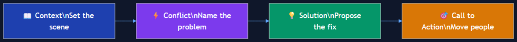 speaking technical storytelling