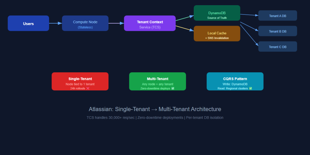 atlassian multitenant
