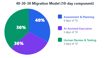 The 40-30-30 Migration Model