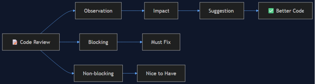 tech lead english code review conversations