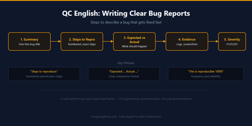 agile english bug reports june 23
