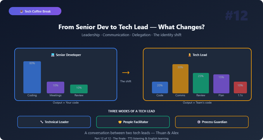 tech coffee career