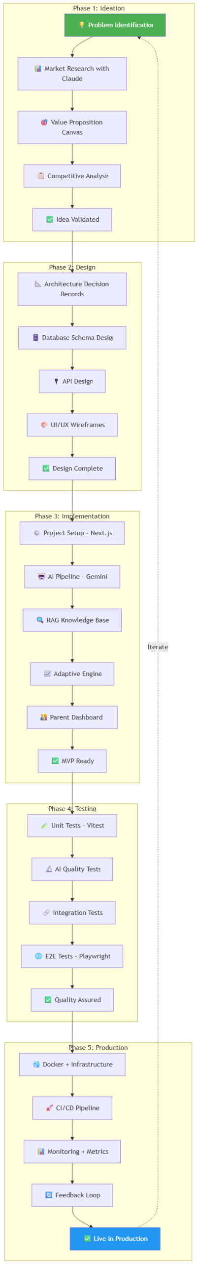 SaaS Development Lifecycle: From Idea to Production — 5 phases showing the iterative journey from ideation through design, implementation, testing, and production deployment