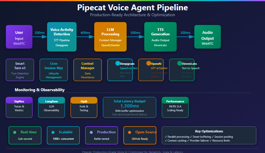 pipecat production voice agents