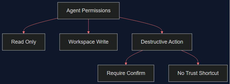 ai coding agent incidents august 2026 checklist