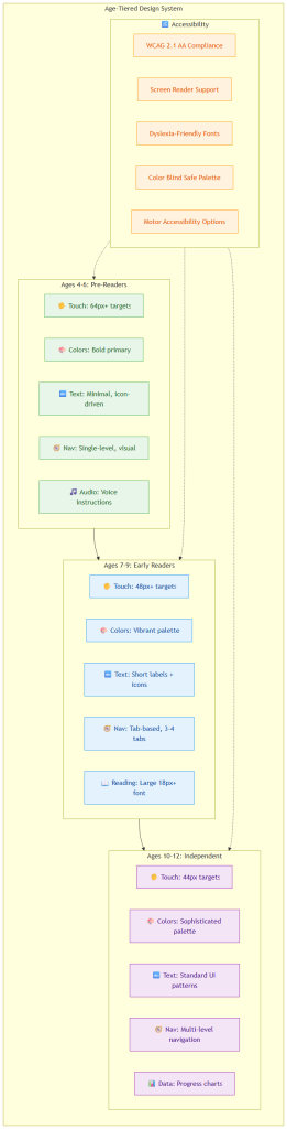 kidspark age tiered design