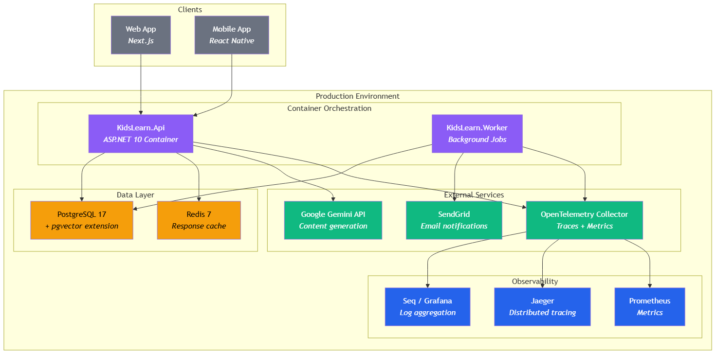 Kids Learn deployment architecture — Docker containers for API, PostgreSQL with pgvector, Redis cache, connected to Gemini AI API, behind a reverse proxy