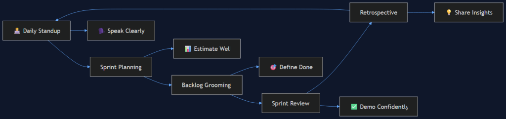 agile sprint english