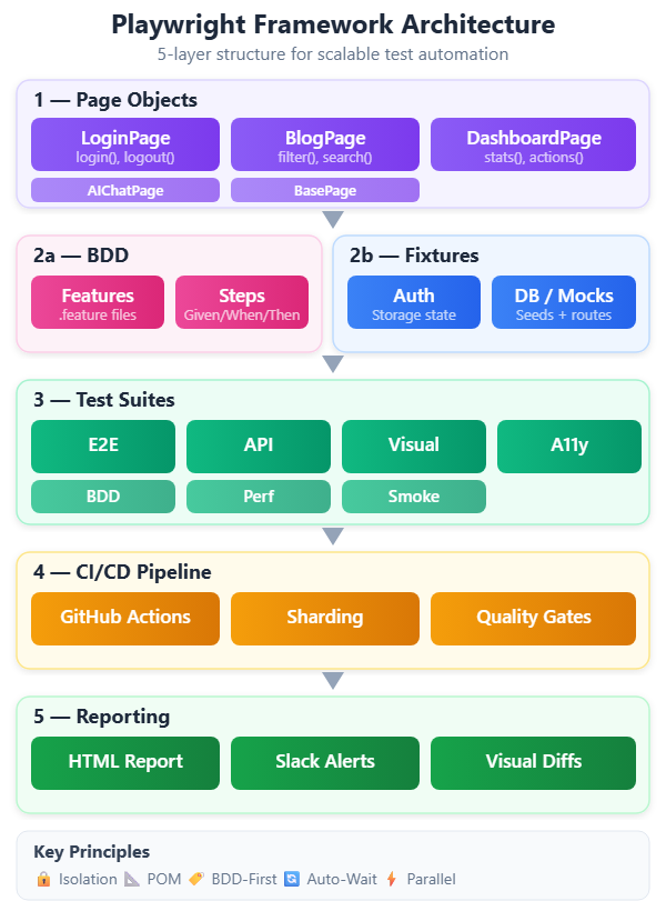 Playwright Automation Framework Architecture