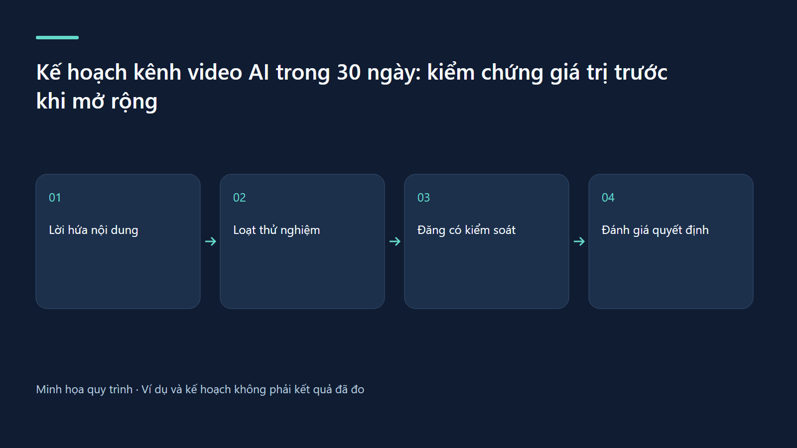 Lời hứa nội dung → Loạt thử nghiệm → Đăng có kiểm soát → Đánh giá quyết định