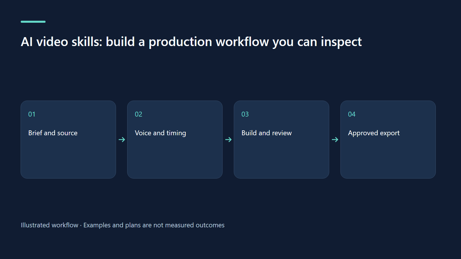 Brief and source → Voice and timing → Build and review → Approved export