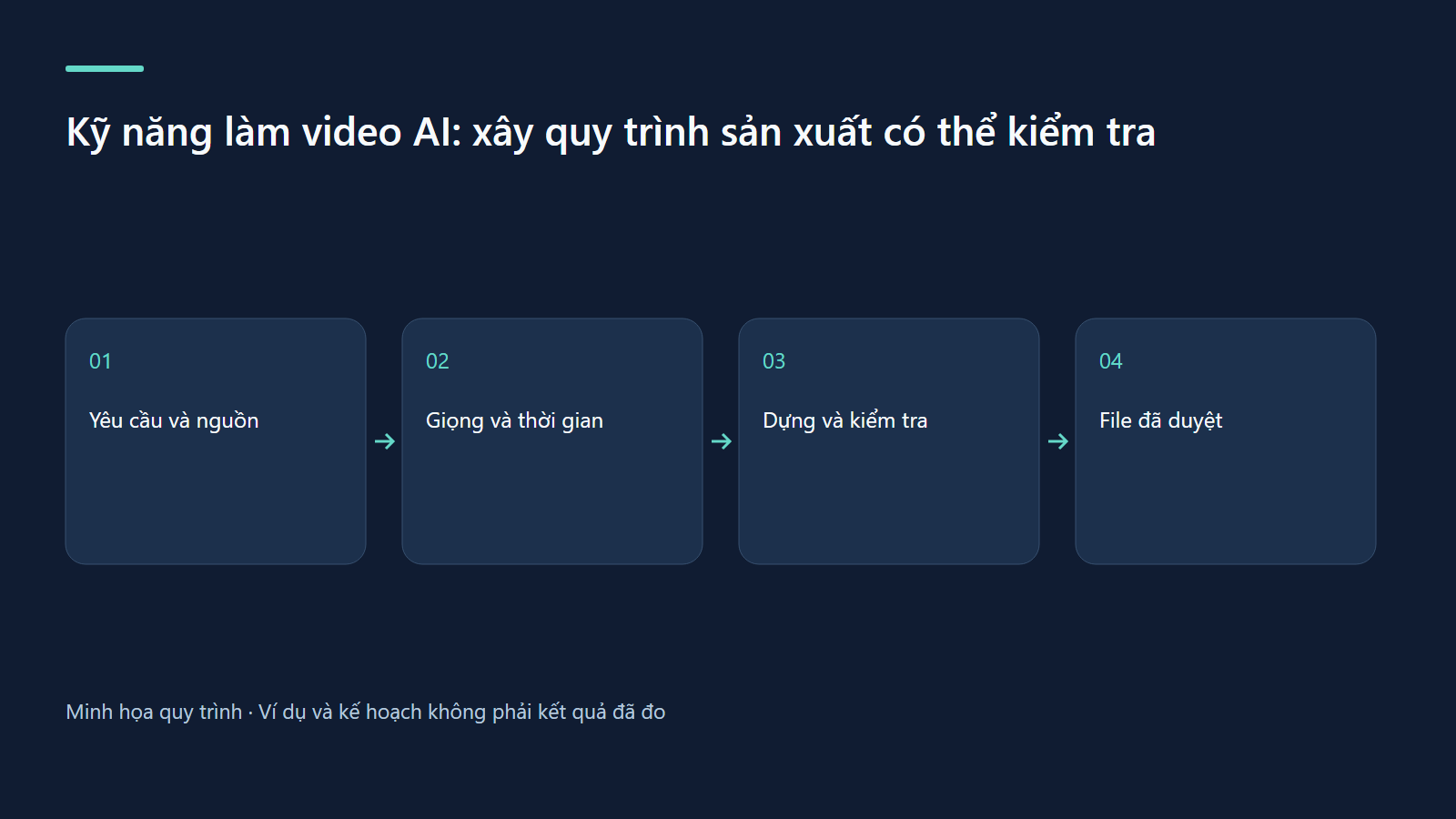 Yêu cầu và nguồn → Giọng và thời gian → Dựng và kiểm tra → File đã duyệt