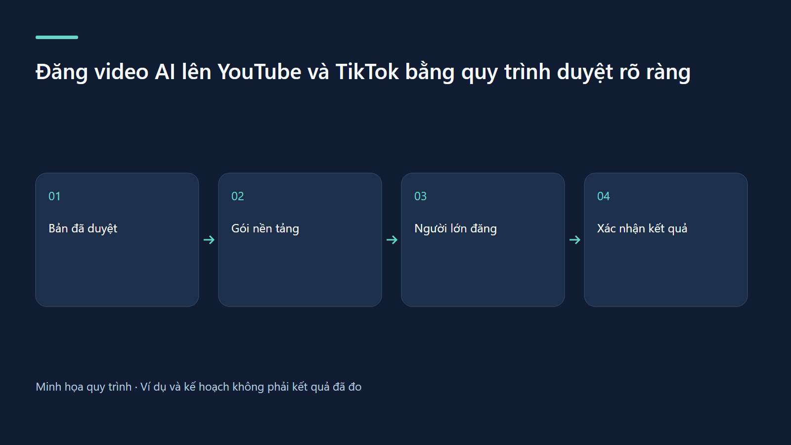 Bản đã duyệt → Gói nền tảng → Người lớn đăng → Xác nhận kết quả