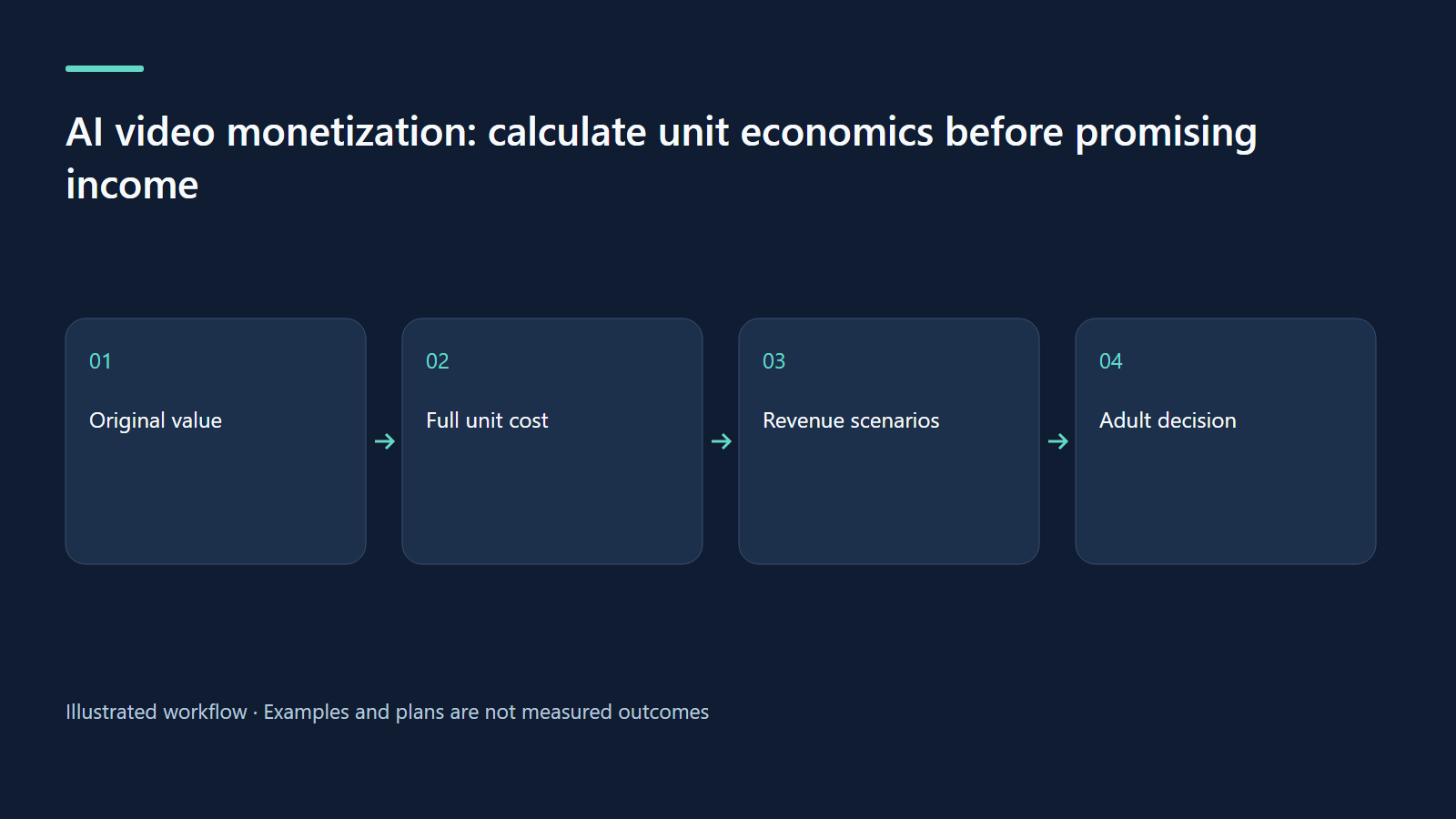 Original value → Full unit cost → Revenue scenarios → Adult decision