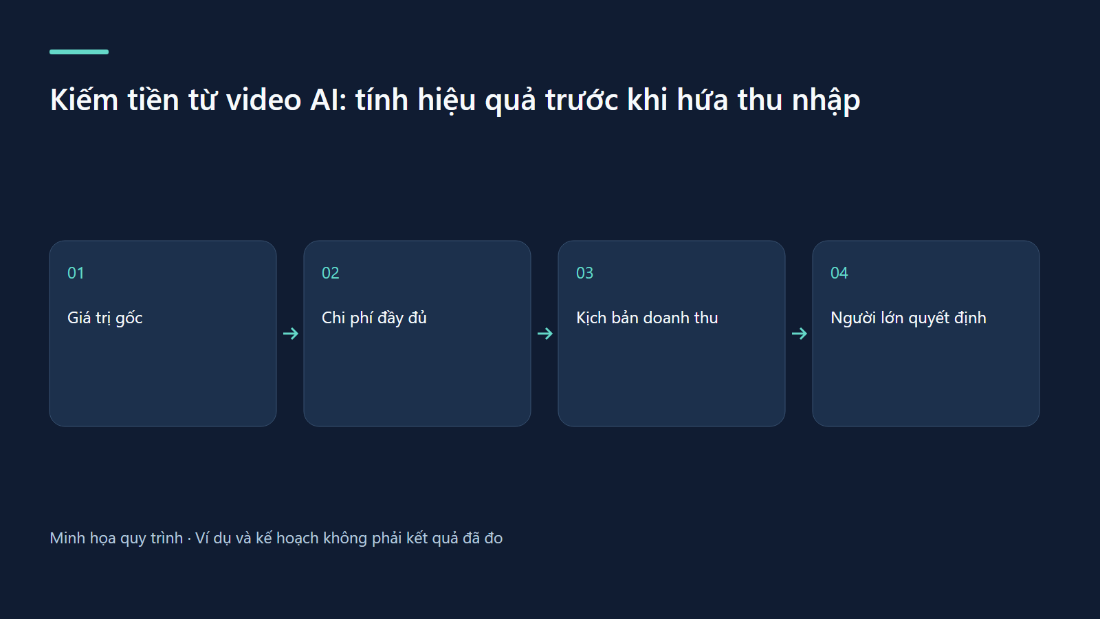 Giá trị gốc → Chi phí đầy đủ → Kịch bản doanh thu → Người lớn quyết định