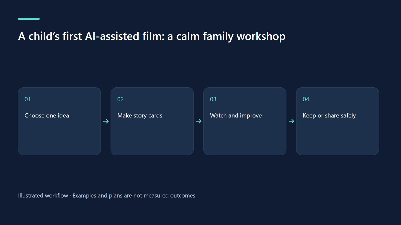 Choose one idea → Make story cards → Watch and improve → Keep or share safely