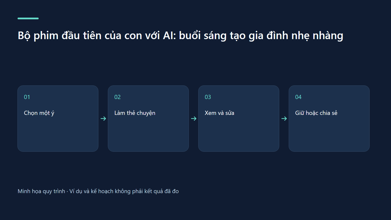 Chọn một ý → Làm thẻ chuyện → Xem và sửa → Giữ hoặc chia sẻ