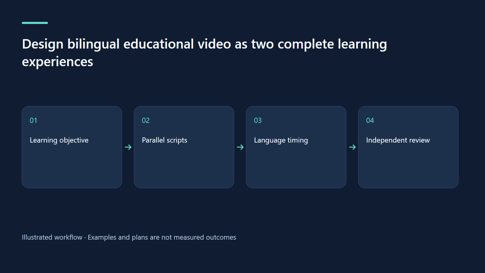 Learning objective → Parallel scripts → Language timing → Independent review