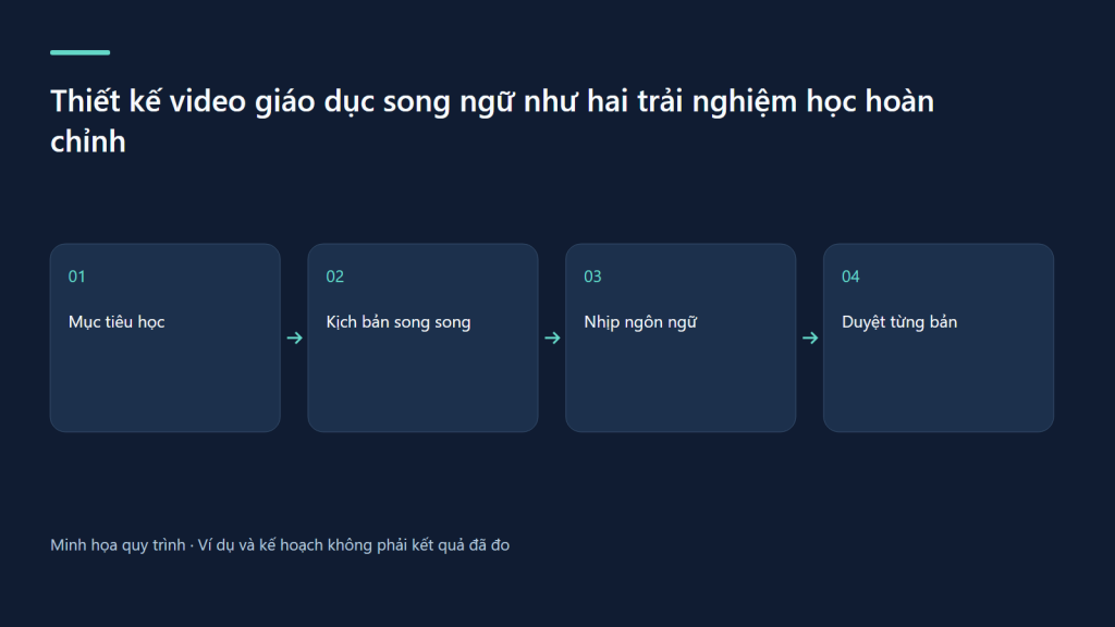 Mục tiêu học → Kịch bản song song → Nhịp ngôn ngữ → Duyệt từng bản