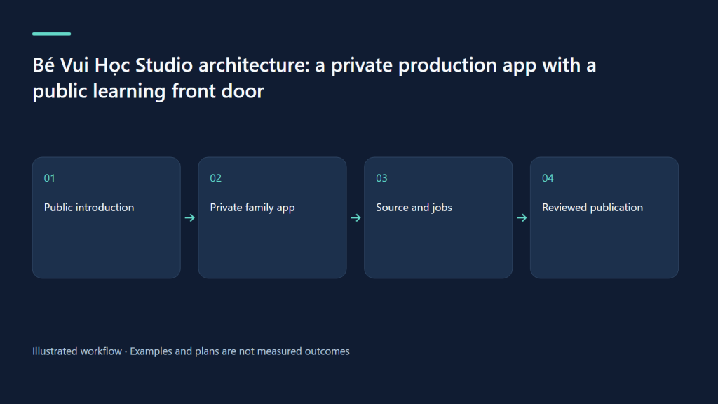 Public introduction → Private family app → Source and jobs → Reviewed publication