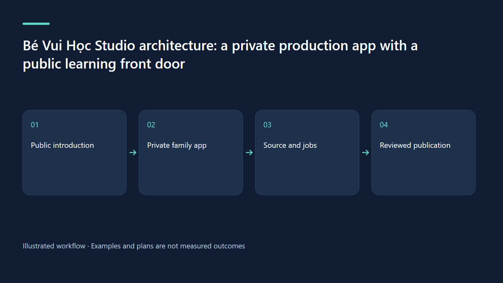Public introduction → Private family app → Source and jobs → Reviewed publication