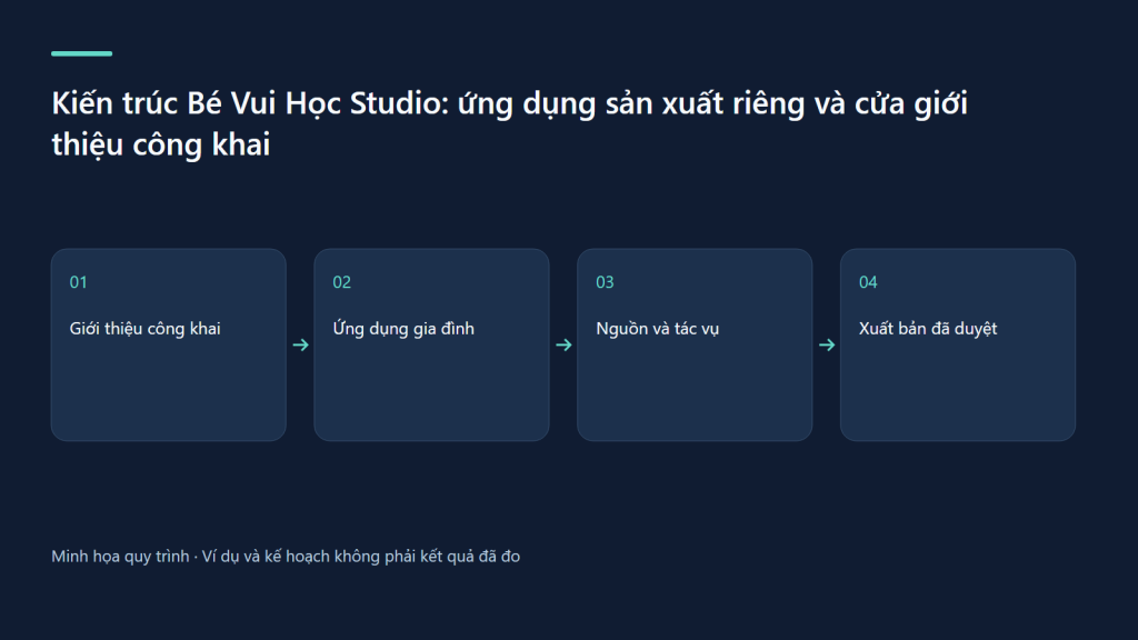 Giới thiệu công khai → Ứng dụng gia đình → Nguồn và tác vụ → Xuất bản đã duyệt