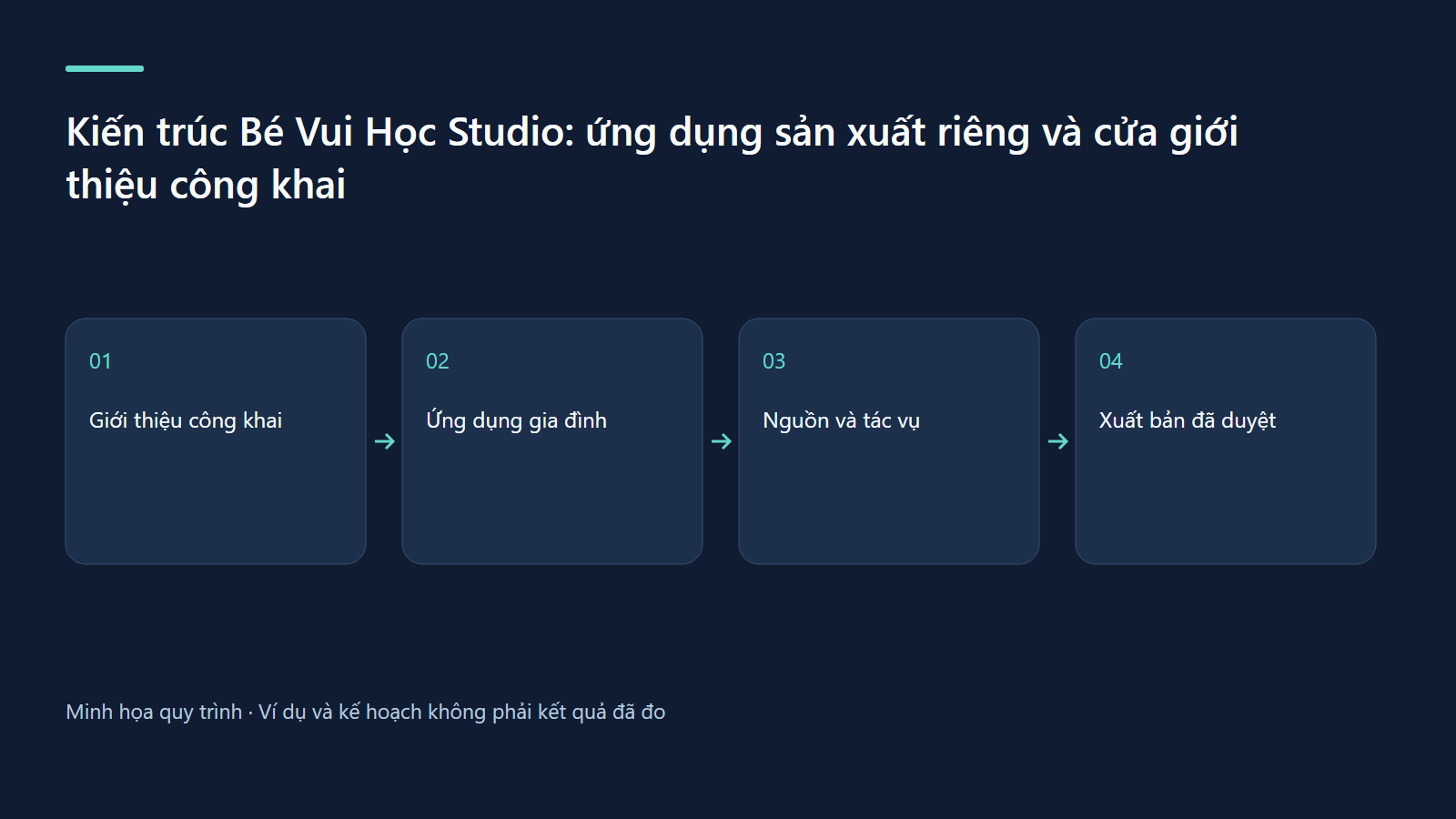 Giới thiệu công khai → Ứng dụng gia đình → Nguồn và tác vụ → Xuất bản đã duyệt