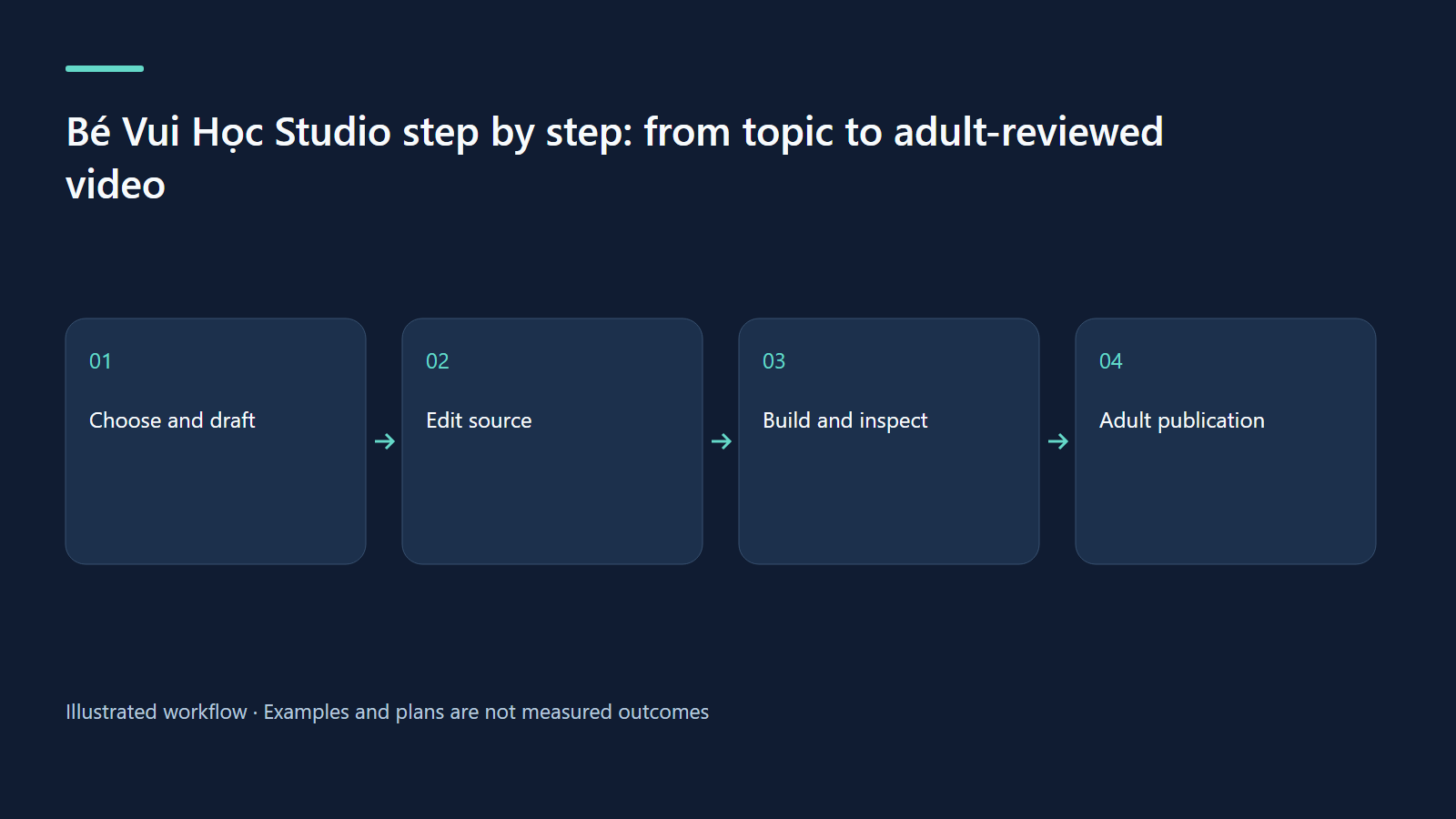 Choose and draft → Edit source → Build and inspect → Adult publication